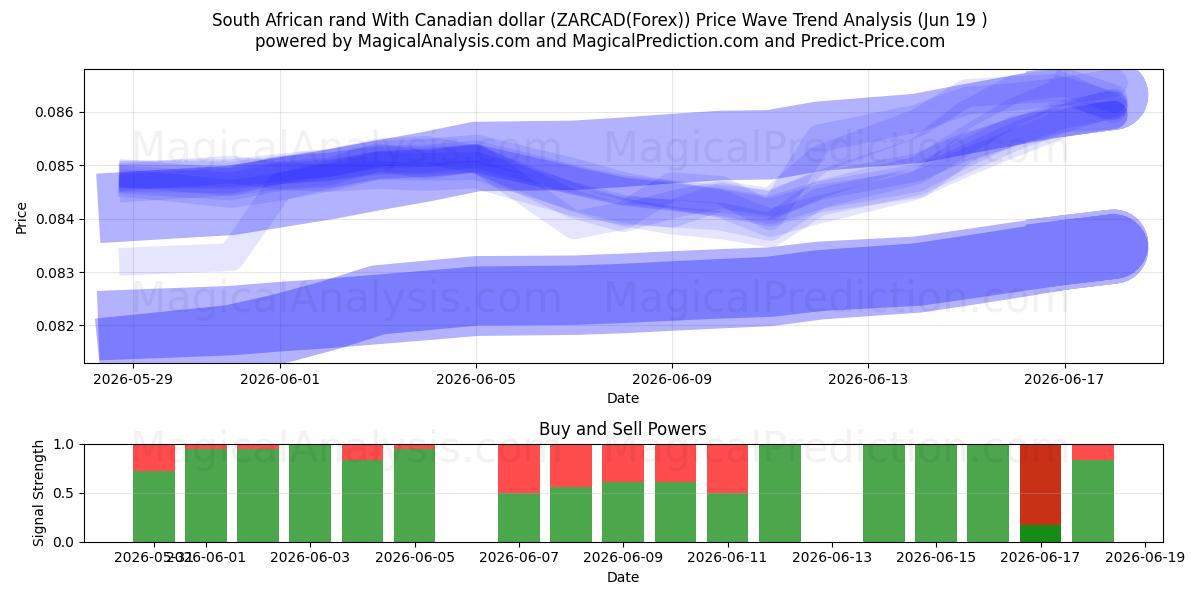  Südafrikanischer Rand mit kanadischem Dollar (ZARCAD(Forex)) Support and Resistance area (18 Jun) 