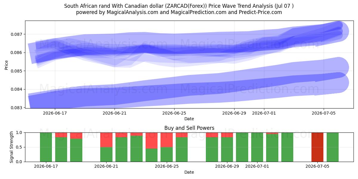  South African rand With Canadian dollar (ZARCAD(Forex)) Support and Resistance area (06 Jul) 