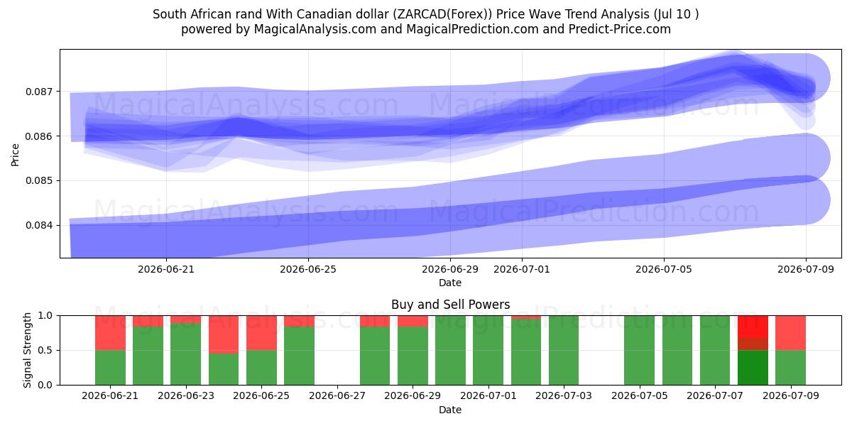  Rand sud-africain Avec dollar canadien (ZARCAD(Forex)) Support and Resistance area (09 Jul) 