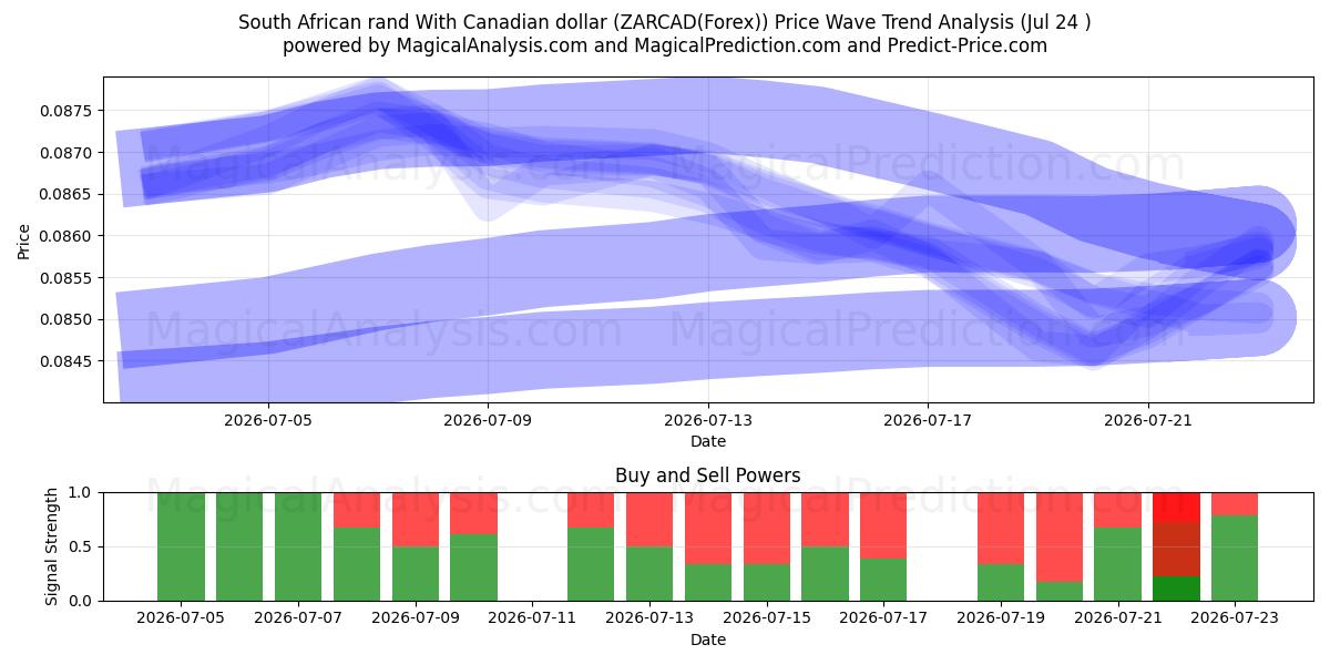  Zuid-Afrikaanse rand met Canadese dollar (ZARCAD(Forex)) Support and Resistance area (23 Jul) 