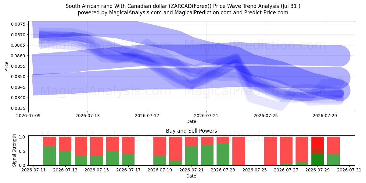  Rand sud-africain Avec dollar canadien (ZARCAD(Forex)) Support and Resistance area (30 Jul) 