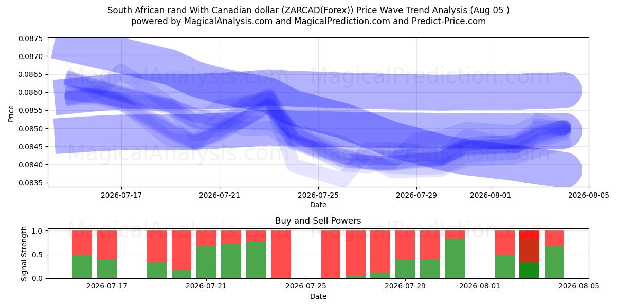  Südafrikanischer Rand mit kanadischem Dollar (ZARCAD(Forex)) Support and Resistance area (04 Aug) 