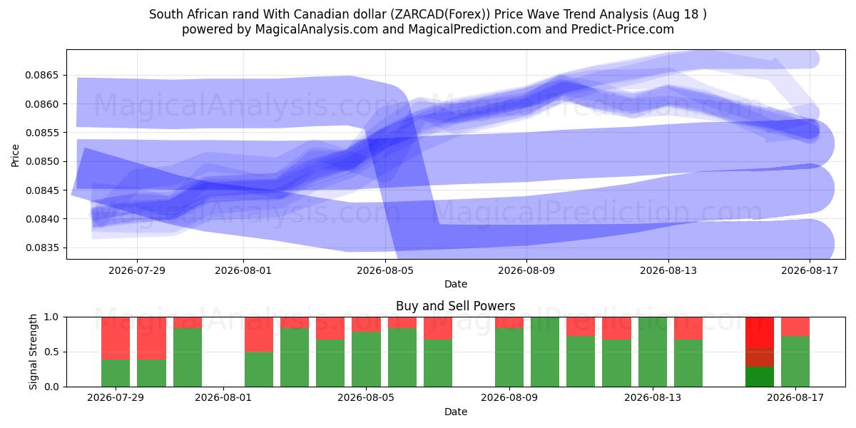  南非兰特 兑换 加元 (ZARCAD(Forex)) Support and Resistance area (17 Aug) 