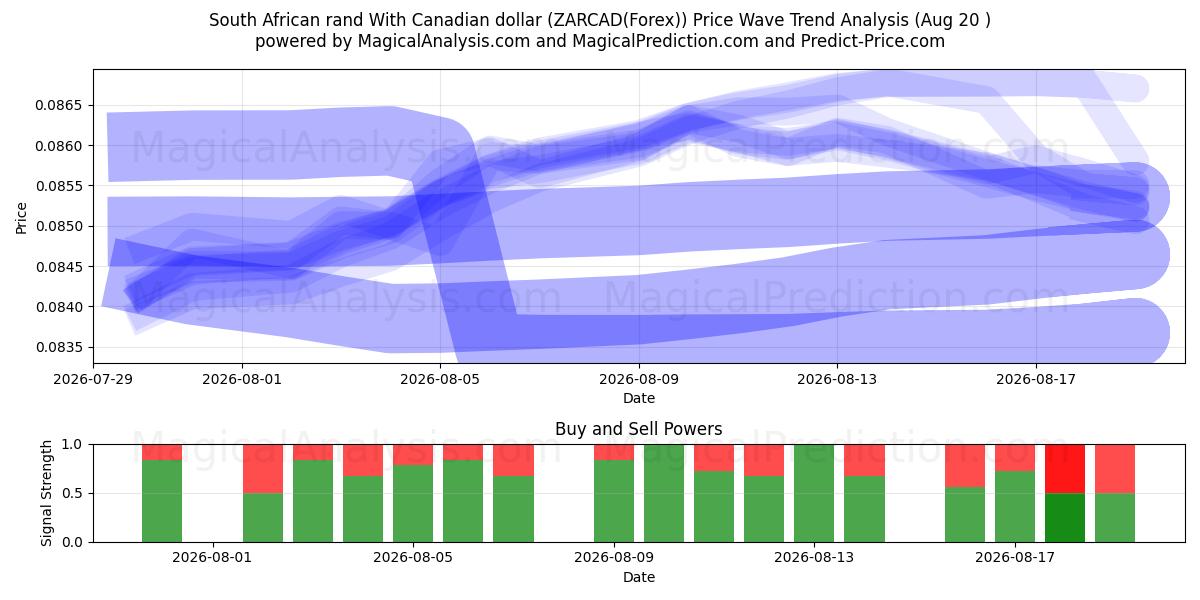  South African rand With Canadian dollar (ZARCAD(Forex)) Support and Resistance area (18 Aug) 