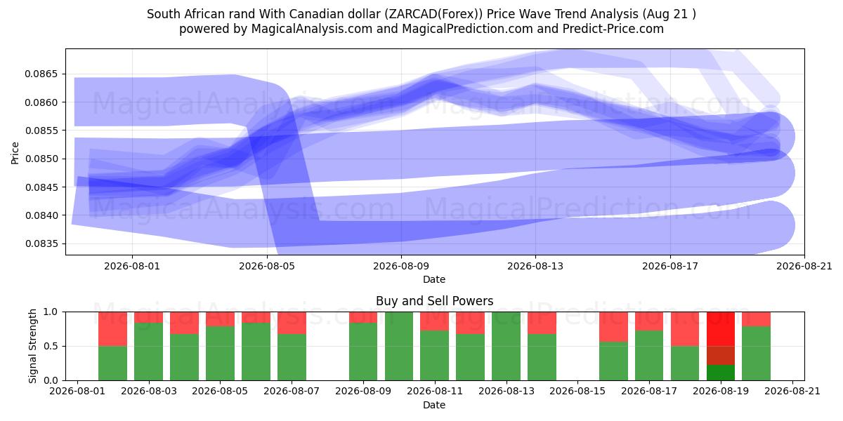  راند آفریقای جنوبی با دلار کانادا (ZARCAD(Forex)) Support and Resistance area (20 Aug) 