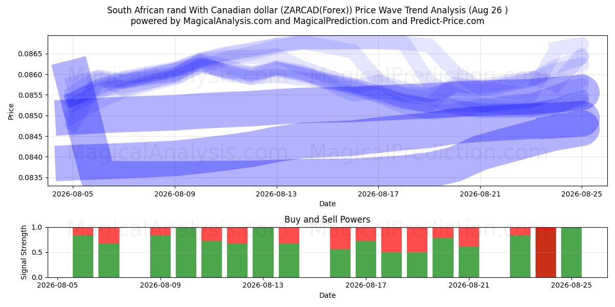  Südafrikanischer Rand mit kanadischem Dollar (ZARCAD(Forex)) Support and Resistance area (24 Aug) 