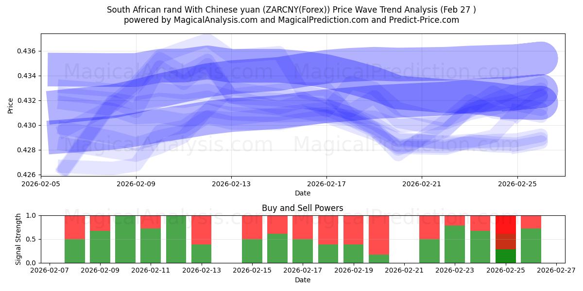  चीनी युआन के साथ दक्षिण अफ़्रीकी रैंड (ZARCNY(Forex)) Support and Resistance area (26 Feb) 