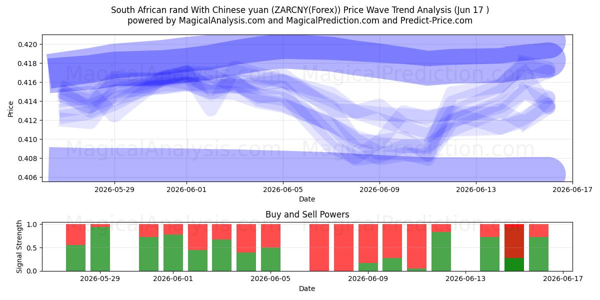  South African rand With Chinese yuan (ZARCNY(Forex)) Support and Resistance area (16 Jun) 