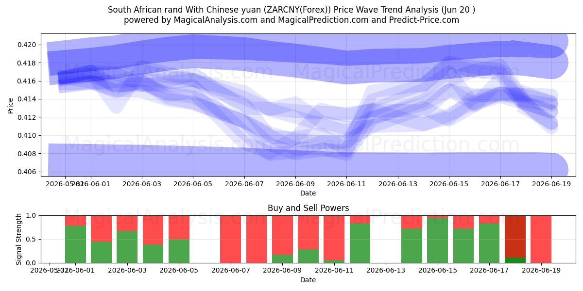  Rand sud-africain Avec yuan chinois (ZARCNY(Forex)) Support and Resistance area (19 Jun) 