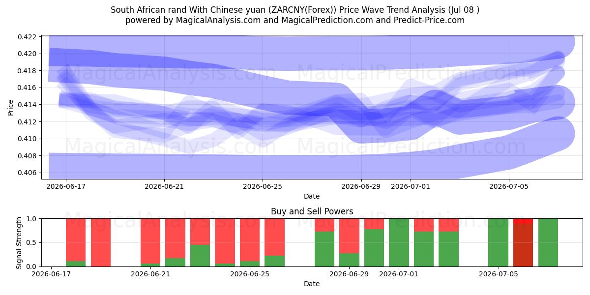  南アフリカランドと中国人民元 (ZARCNY(Forex)) Support and Resistance area (07 Jul) 