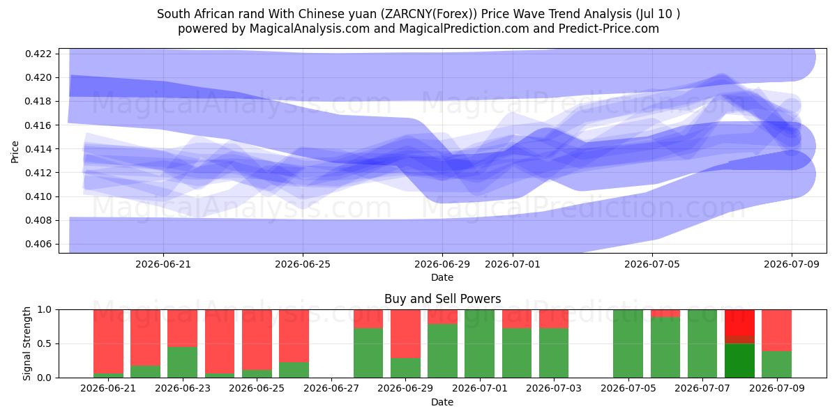  Rand sud-africain Avec yuan chinois (ZARCNY(Forex)) Support and Resistance area (09 Jul) 