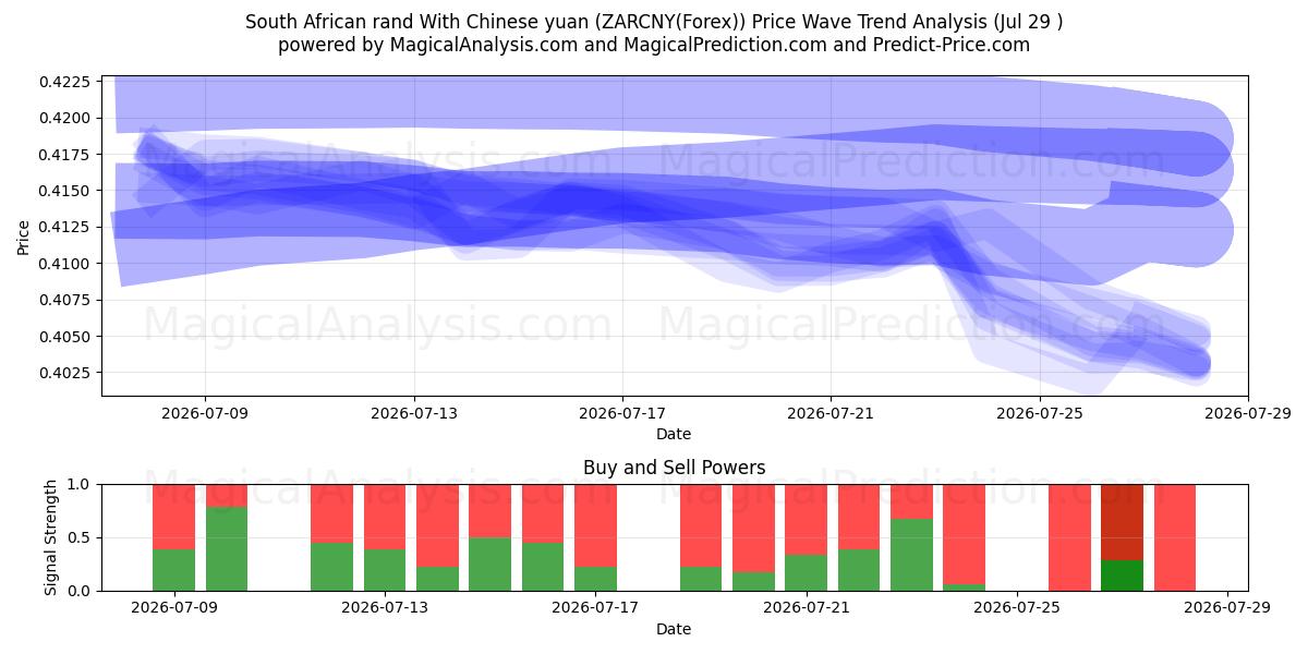  南アフリカランドと中国人民元 (ZARCNY(Forex)) Support and Resistance area (28 Jul) 