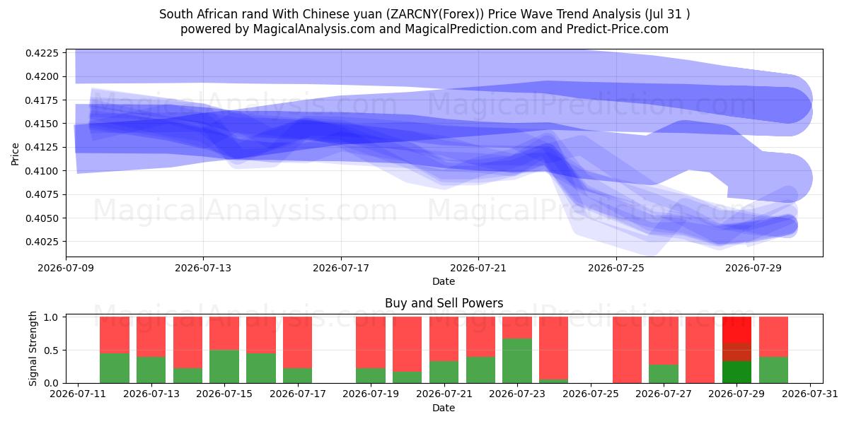  Sørafrikansk rand med kinesisk yuan (ZARCNY(Forex)) Support and Resistance area (30 Jul) 