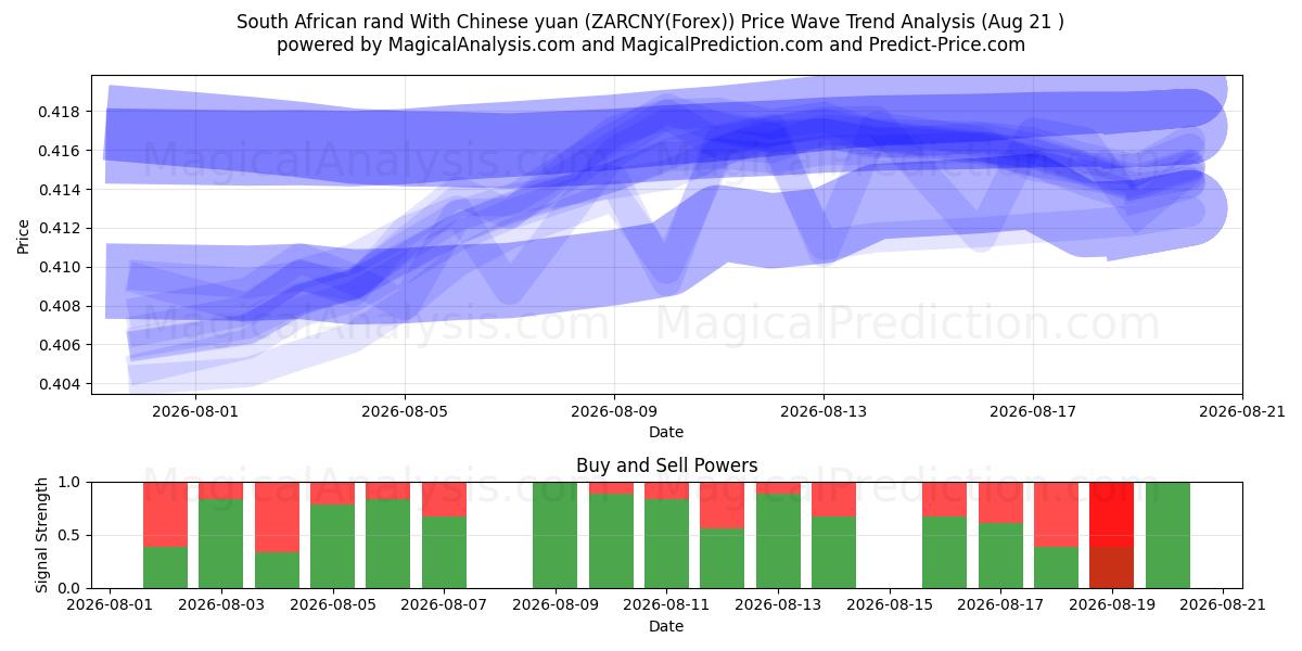  South African rand With Chinese yuan (ZARCNY(Forex)) Support and Resistance area (19 Aug) 