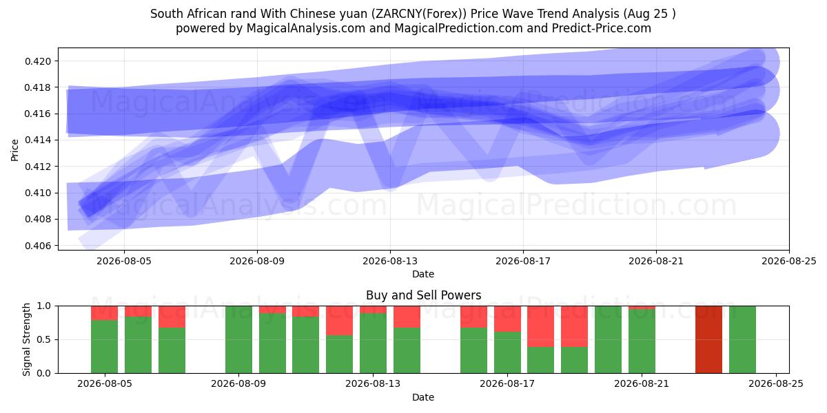  Güney Afrika Randı Çin Yuanı İle (ZARCNY(Forex)) Support and Resistance area (24 Aug) 