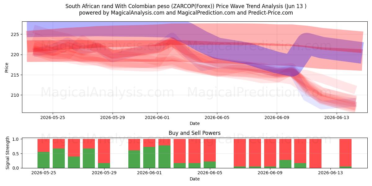  Rand sul-africano com peso colombiano (ZARCOP(Forex)) Support and Resistance area (09 Jun) 