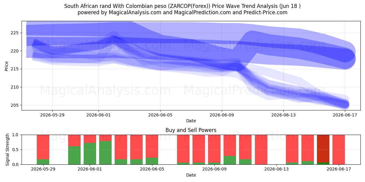  South African rand With Colombian peso (ZARCOP(Forex)) Support and Resistance area (17 Jun) 