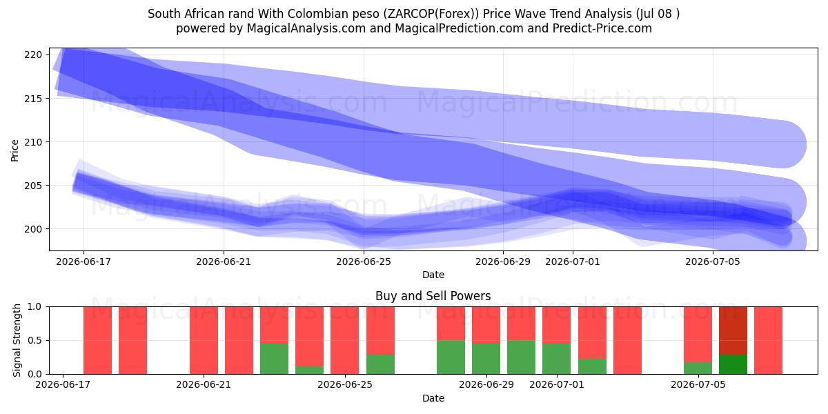  South African rand With Colombian peso (ZARCOP(Forex)) Support and Resistance area (07 Jul) 