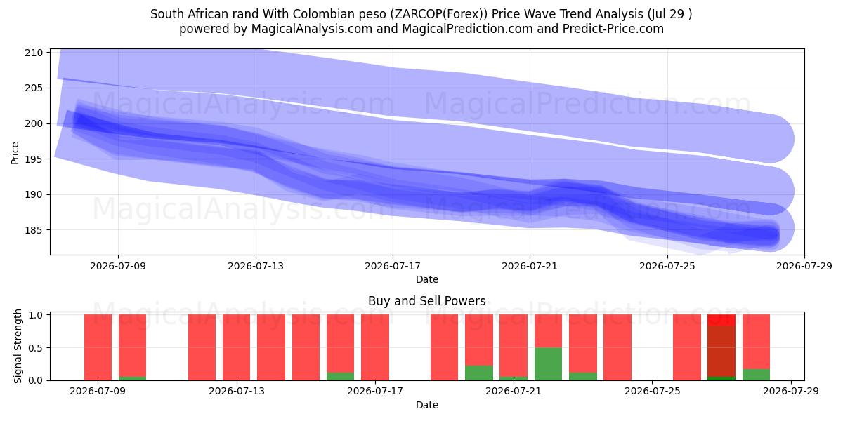  rand sudafricano con peso colombiano (ZARCOP(Forex)) Support and Resistance area (28 Jul) 