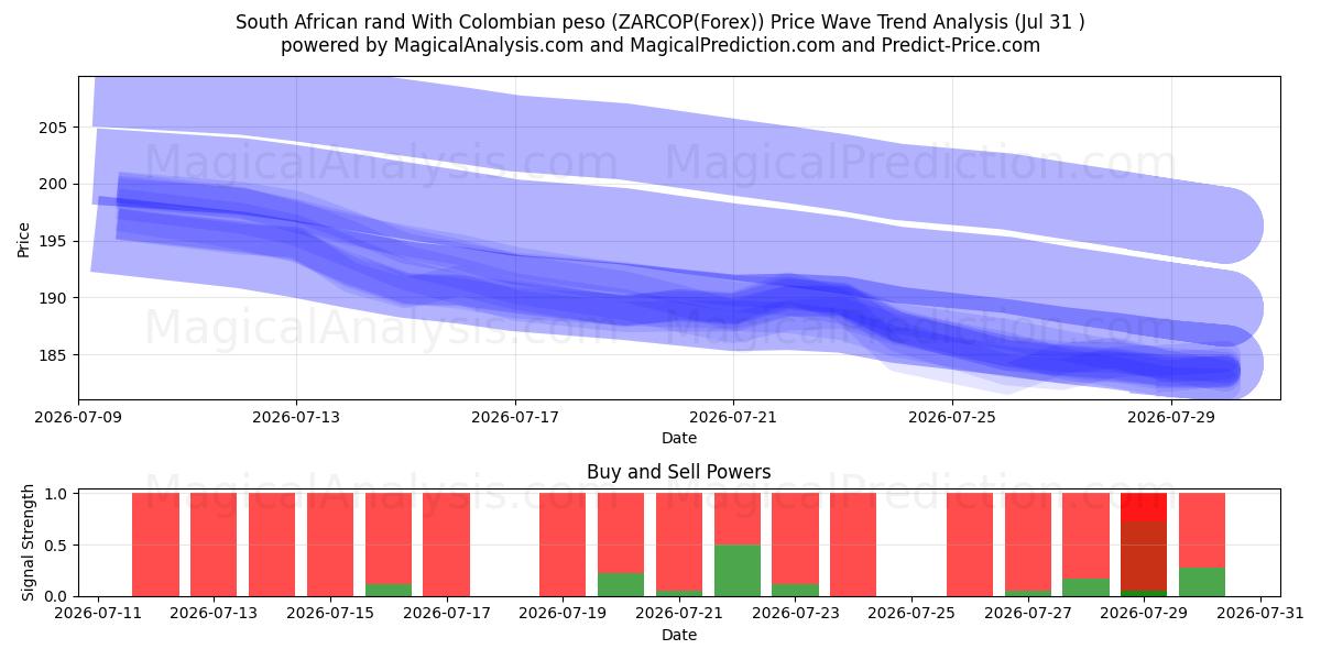  कोलंबियाई पेसो के साथ दक्षिण अफ़्रीकी रैंड (ZARCOP(Forex)) Support and Resistance area (30 Jul) 