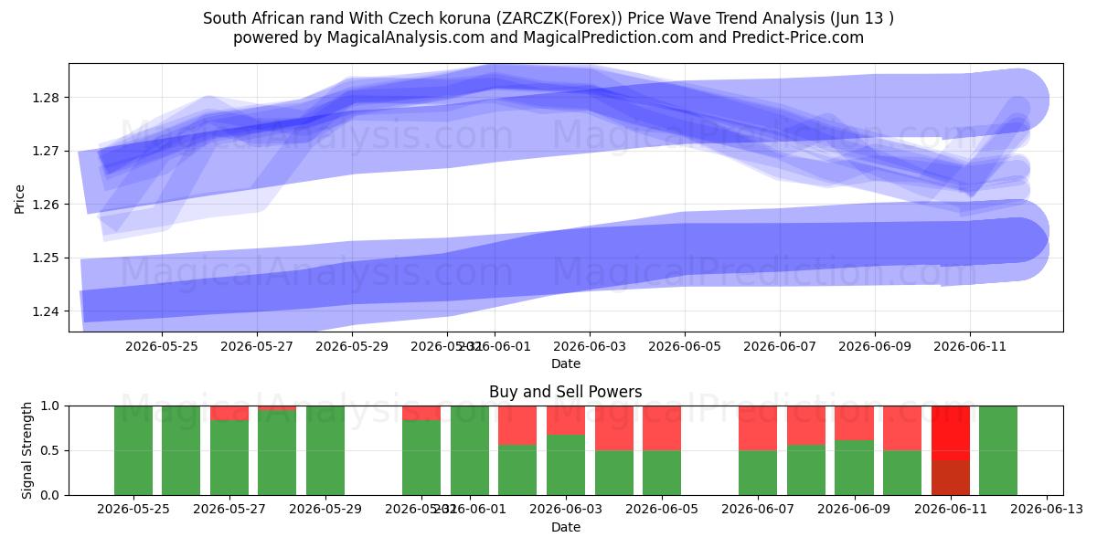  Sydafrikanske rand med tjekkiske koruna (ZARCZK(Forex)) Support and Resistance area (12 Jun) 
