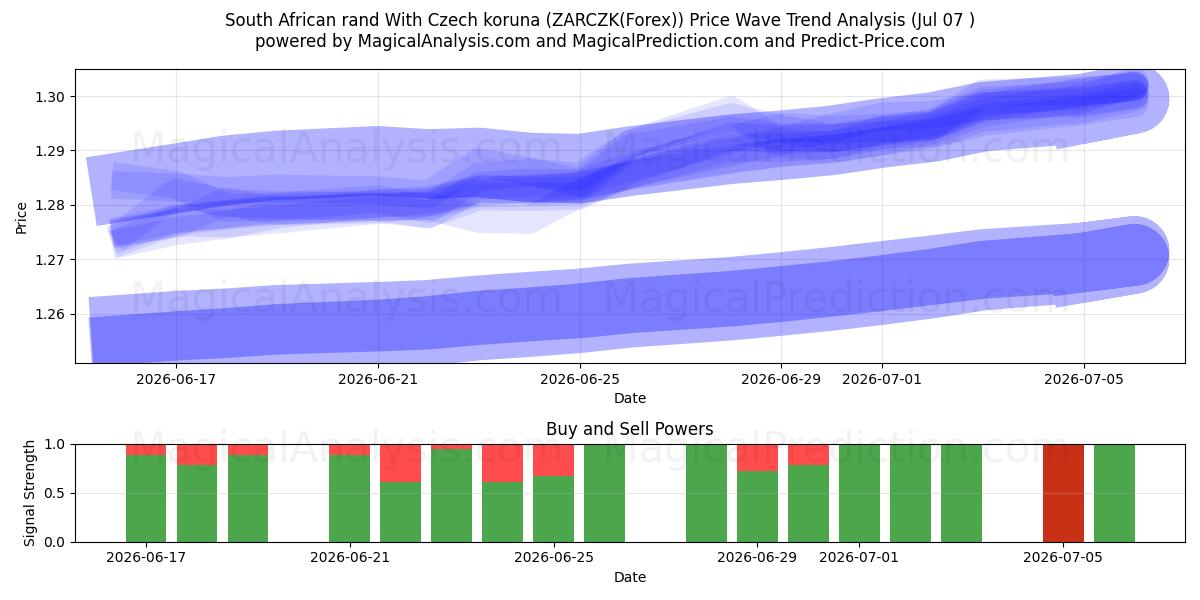  rand sudafricano con corona checa (ZARCZK(Forex)) Support and Resistance area (06 Jul) 
