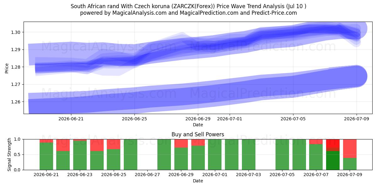  South African rand With Czech koruna (ZARCZK(Forex)) Support and Resistance area (09 Jul) 