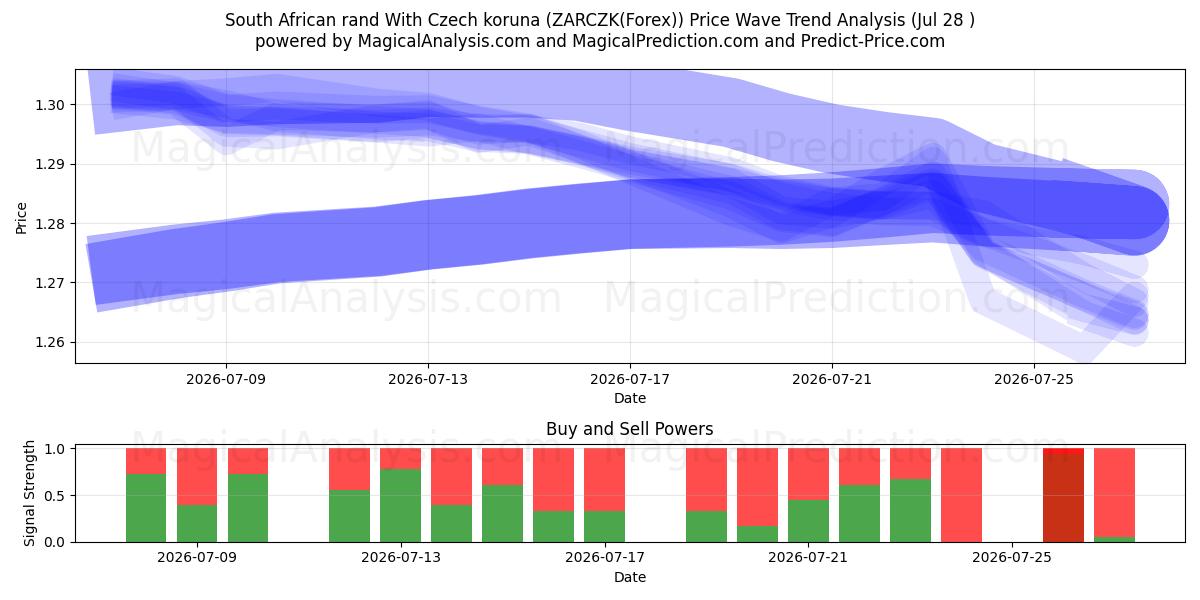  rand sudafricano con corona checa (ZARCZK(Forex)) Support and Resistance area (27 Jul) 