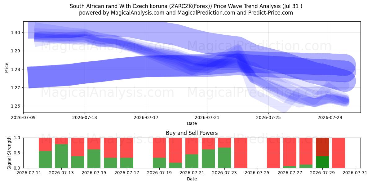  South African rand With Czech koruna (ZARCZK(Forex)) Support and Resistance area (30 Jul) 