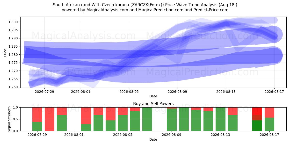  Sørafrikansk rand med tsjekkisk koruna (ZARCZK(Forex)) Support and Resistance area (17 Aug) 