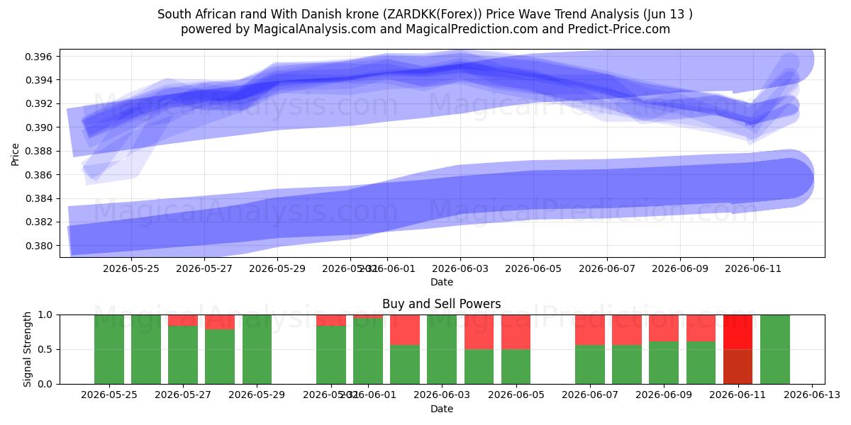  Rand sudafricano Con corona danese (ZARDKK(Forex)) Support and Resistance area (12 Jun) 