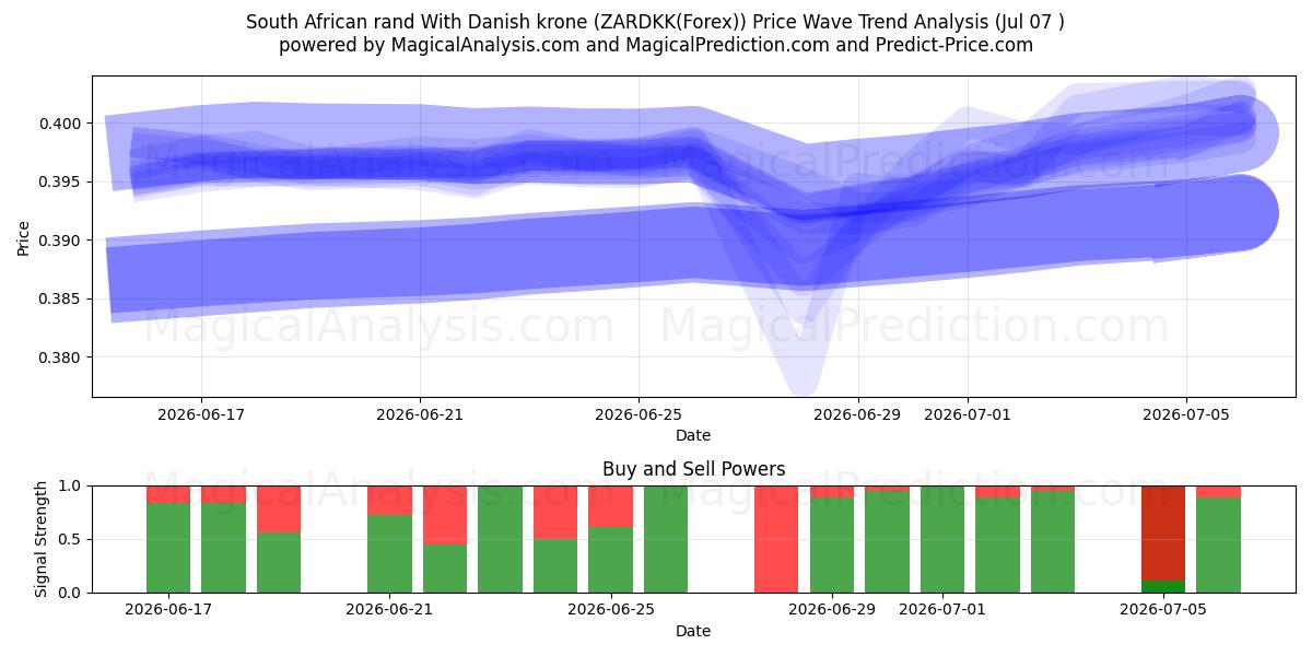  South African rand With Danish krone (ZARDKK(Forex)) Support and Resistance area (06 Jul) 