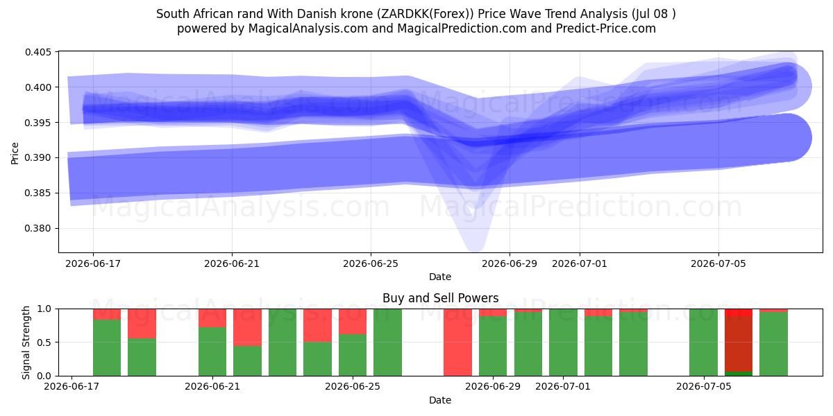  Etelä-Afrikan rand Tanskan kruunulla (ZARDKK(Forex)) Support and Resistance area (07 Jul) 