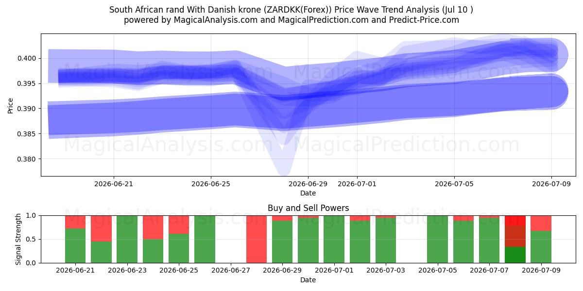  Южноафриканский рэнд и датская крона (ZARDKK(Forex)) Support and Resistance area (09 Jul) 