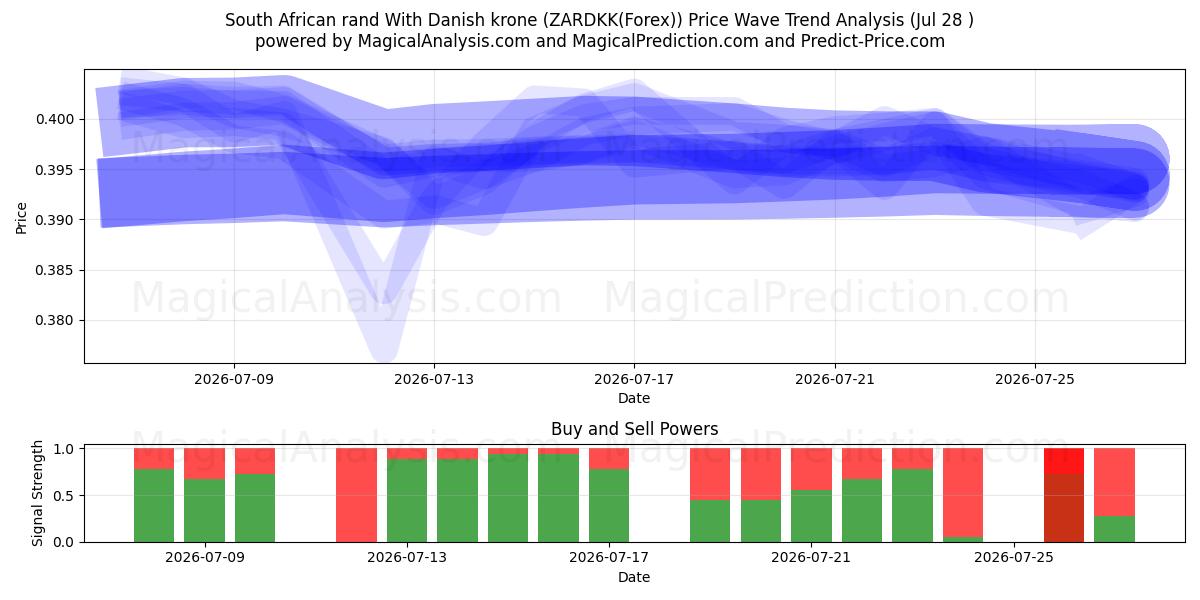  Rand sud-africain Avec couronne danoise (ZARDKK(Forex)) Support and Resistance area (27 Jul) 