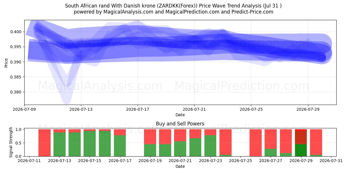 南アフリカランドとデンマーククローネ (ZARDKK(Forex)) Support and Resistance area (30 Jul) 