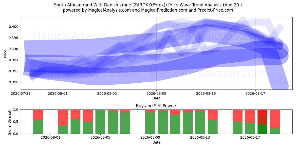  南非兰特 兑换 丹麦克朗 (ZARDKK(Forex)) Support and Resistance area (17 Aug) 