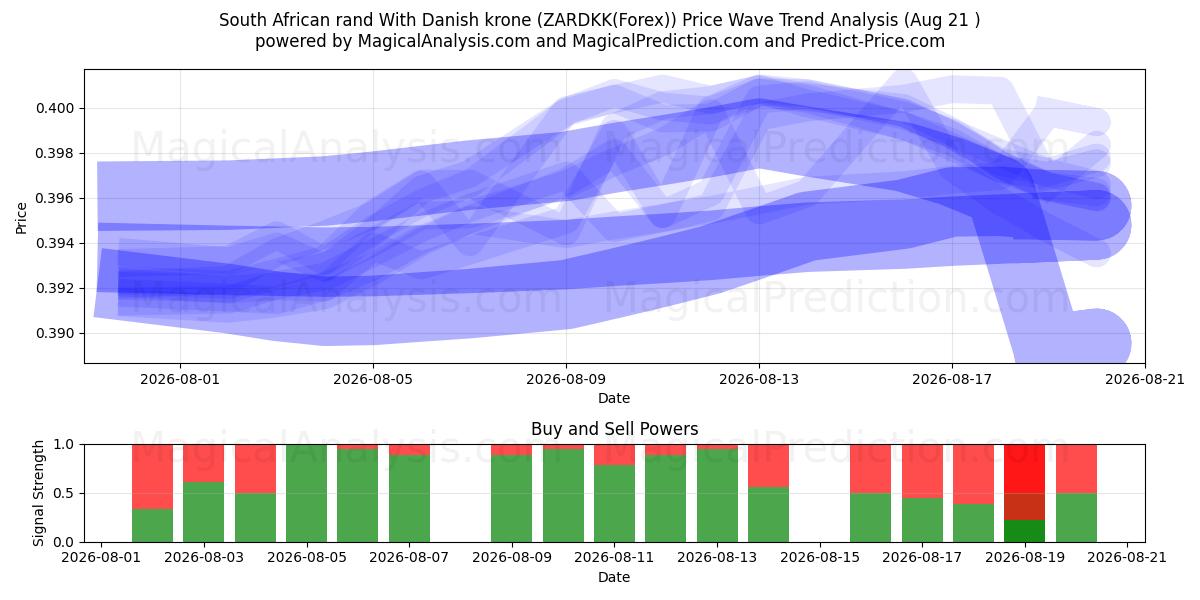  Etelä-Afrikan rand Tanskan kruunulla (ZARDKK(Forex)) Support and Resistance area (19 Aug) 