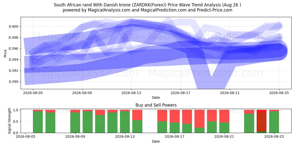  راند جنوب أفريقي مقابل كرونة دنماركية (ZARDKK(Forex)) Support and Resistance area (25 Aug) 