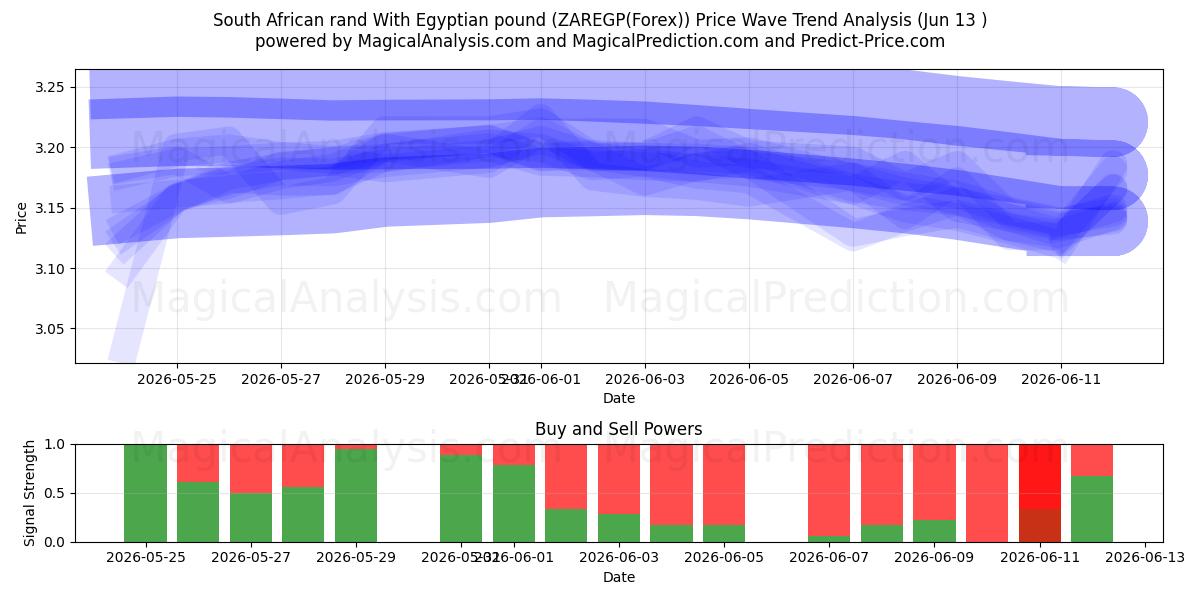  راند آفریقای جنوبی با پوند مصر (ZAREGP(Forex)) Support and Resistance area (02 Jun) 