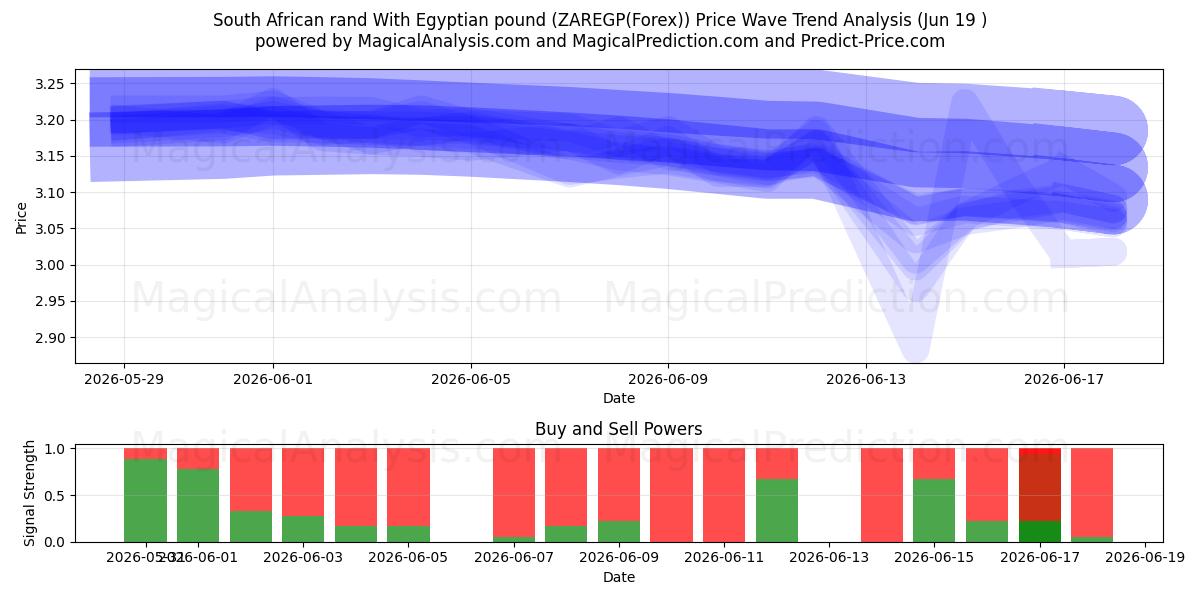  Sydafrikanske rand med egyptiske pund (ZAREGP(Forex)) Support and Resistance area (18 Jun) 