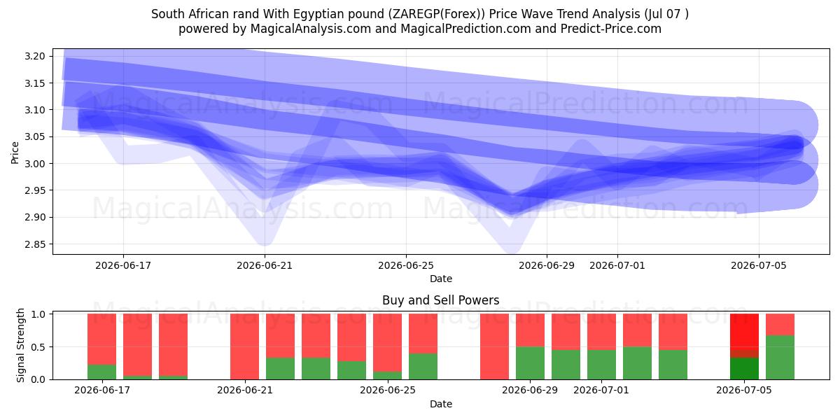  Güney Afrika Randı Mısır Lirası ile (ZAREGP(Forex)) Support and Resistance area (06 Jul) 