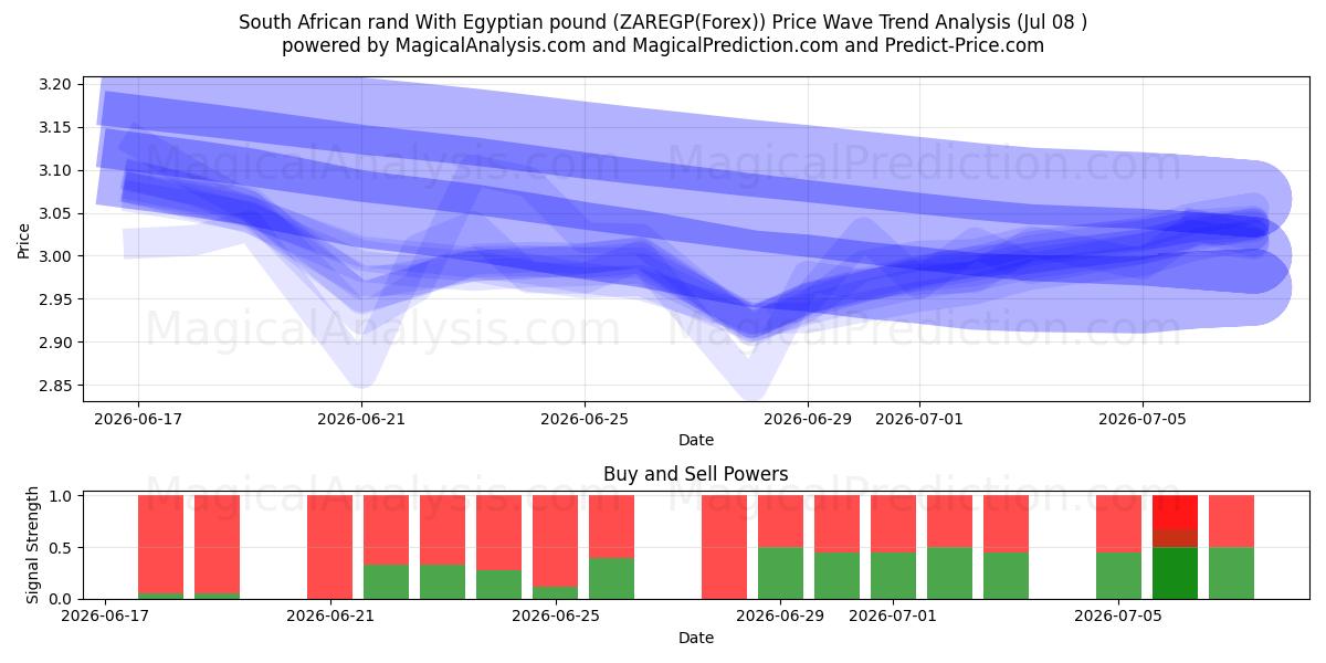  Zuid-Afrikaanse rand met Egyptisch pond (ZAREGP(Forex)) Support and Resistance area (07 Jul) 