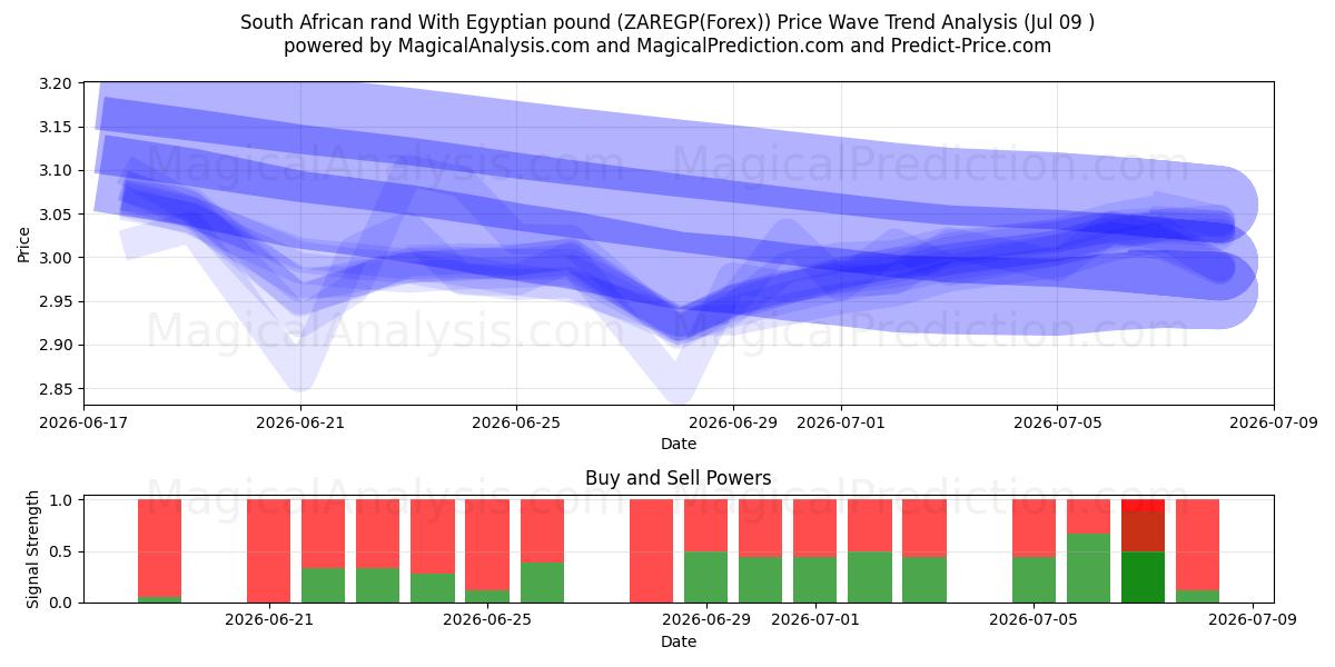  rand sudafricano con libra egipcia (ZAREGP(Forex)) Support and Resistance area (08 Jul) 