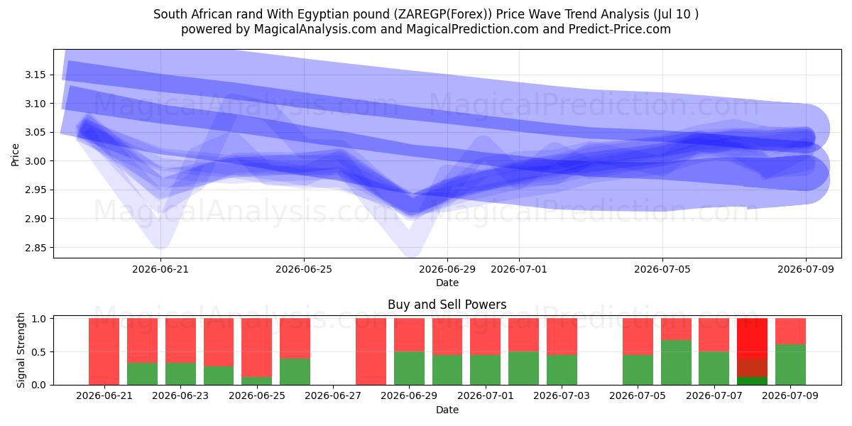  South African rand With Egyptian pound (ZAREGP(Forex)) Support and Resistance area (09 Jul) 