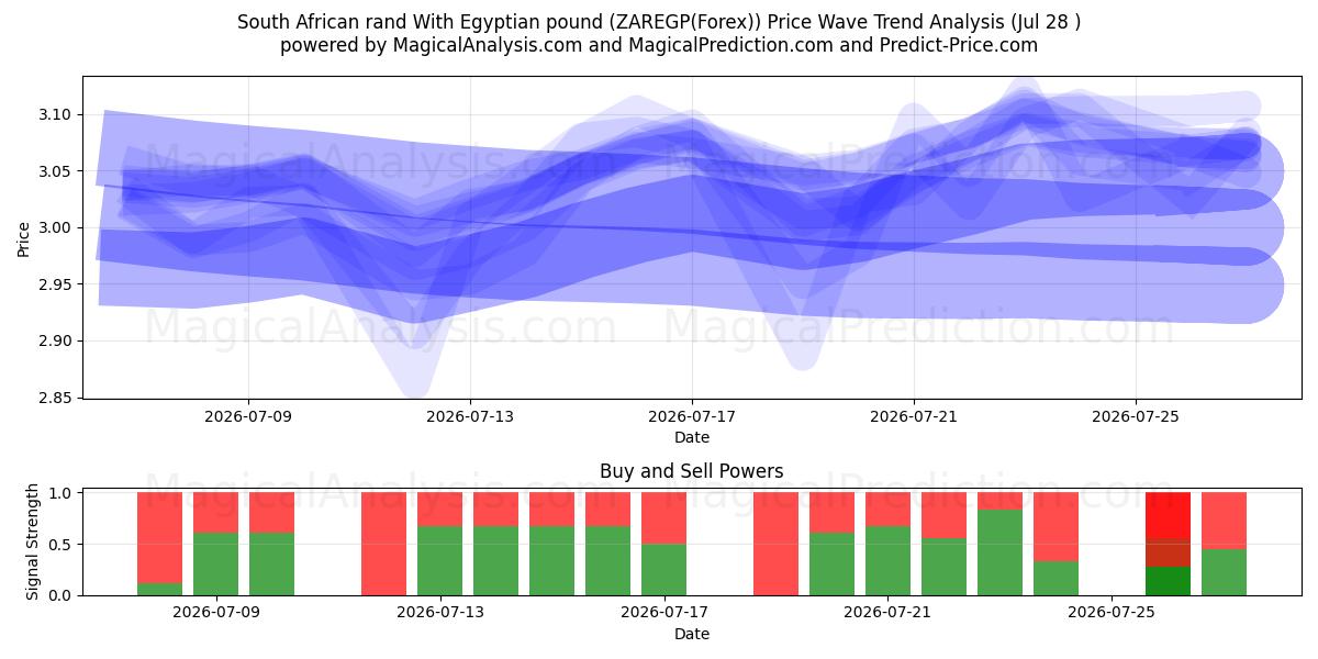  मिस्र पाउंड के साथ दक्षिण अफ़्रीकी रैंड (ZAREGP(Forex)) Support and Resistance area (27 Jul) 