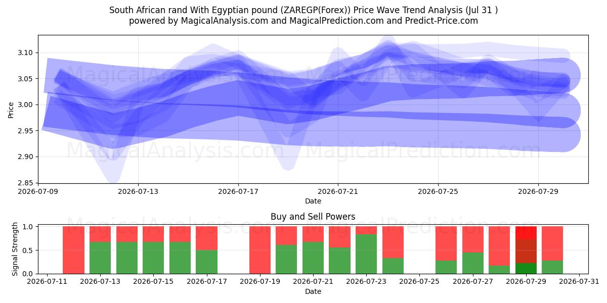  South African rand With Egyptian pound (ZAREGP(Forex)) Support and Resistance area (30 Jul) 