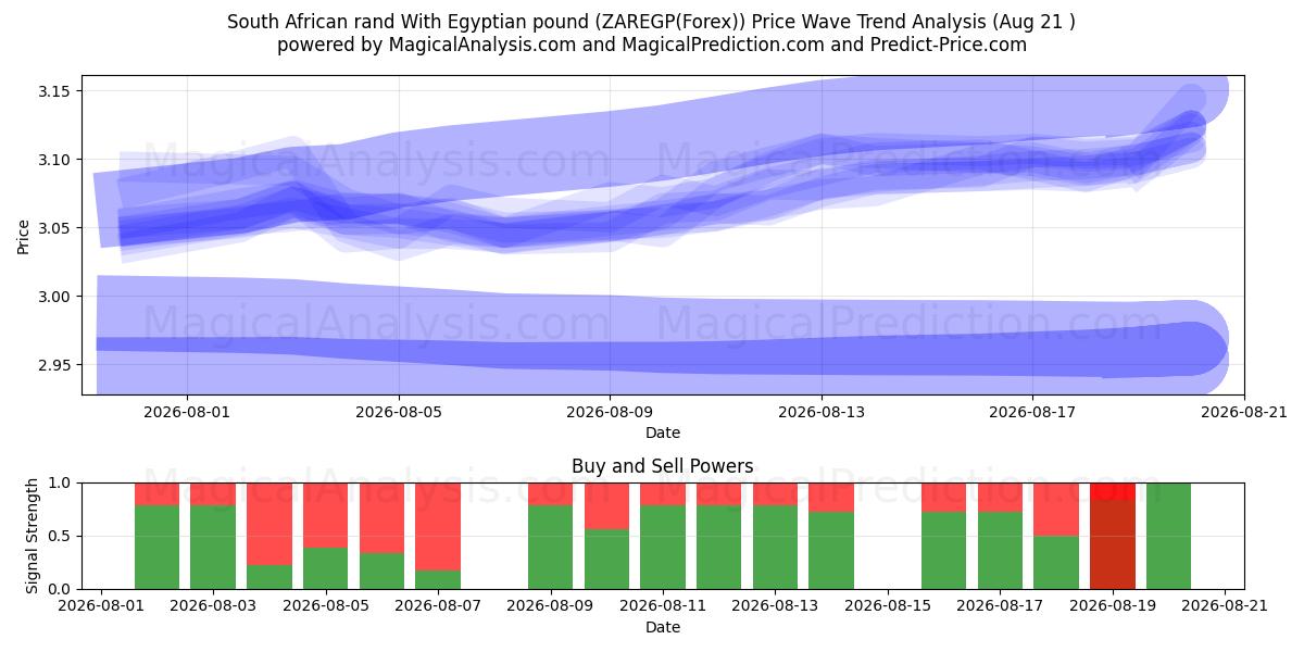  Güney Afrika Randı Mısır Lirası ile (ZAREGP(Forex)) Support and Resistance area (20 Aug) 