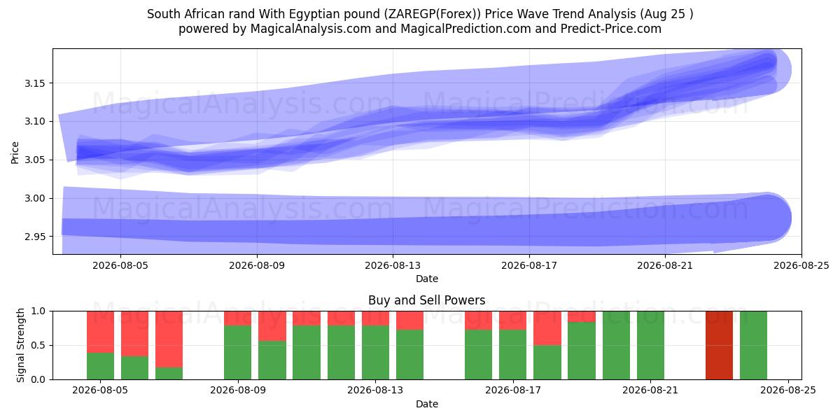  Sydafrikanske rand med egyptiske pund (ZAREGP(Forex)) Support and Resistance area (24 Aug) 