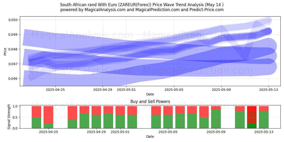  South African rand With Euro (ZAREUR(Forex)) Support and Resistance area (14 May) 